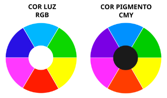 Cor Luz e Cor Pigmento