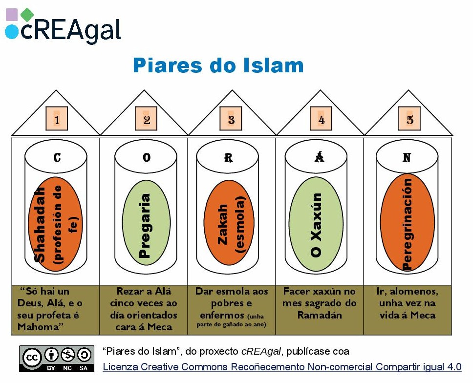Piares do Islam (cREAgal) Esquema dos Piares do Islam