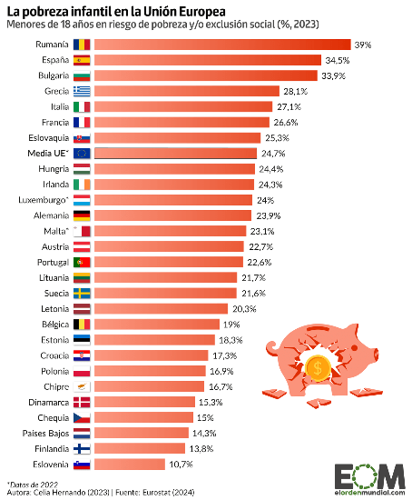 Gráfico que representa a pobreza infantil en Europa