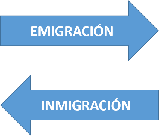 Os movementos migratorios están protagonizados polos emigrantes e polos inmigrantes