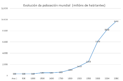Na gráfica pódese observar o crecemento da poboación ao longo da historia