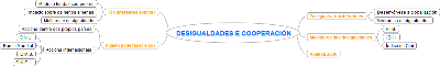 Esquema-resumo das desigualdades e a cooperación