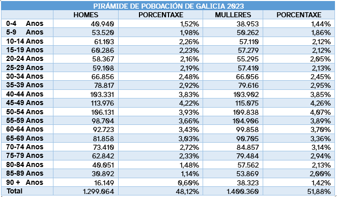 Táboa cos datos naecesarios para crear a pirámide poboación de Galicia