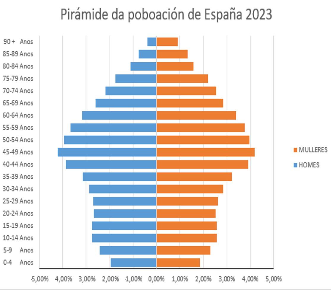 Pirámide de poboación de España. Presenta unha base estreita e unha cúspide ampla, o que permite falar de envellecemento demográfico.