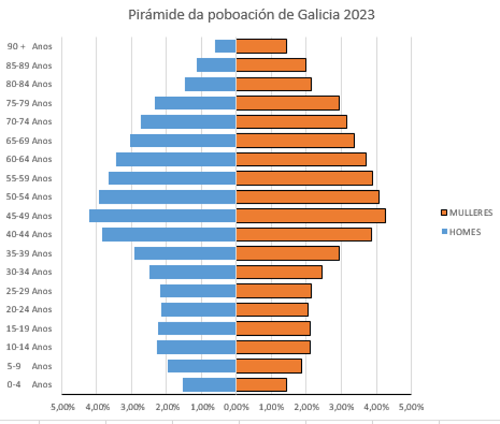 Gráfico da Pirámide de poboación de Galicia  do ano 2023