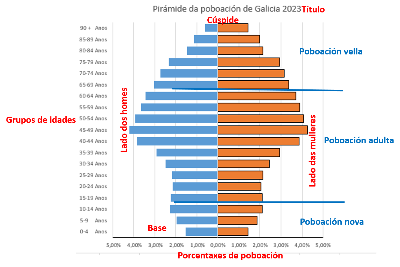 Partes dunha pirámide de poboación