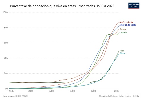Porcentaxe de poboación que vive en áreas urbanizadas, 1500 a 2023 Porcentaxe de poboación que vive en áreas urbanizadas, 1500 a 2023