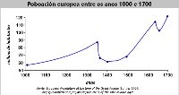 Gráfico no que se da a coñecer a evolución da poboación europea dende o ano 1300 ata o ano 1700