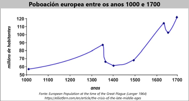 Gráfico no se amosa a evolución da poboación europea entre o ano 1000 e o 1700