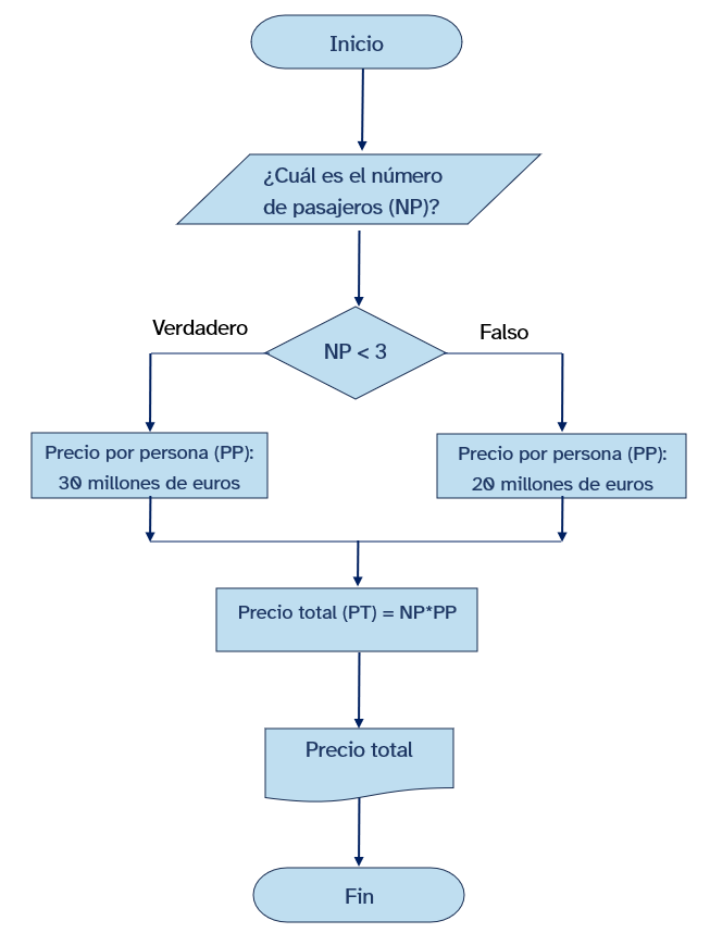 Diagrama de flujo (cREAgal) Diagrama de flujo para programa en Scratch según el número de personas que viajen al espacio