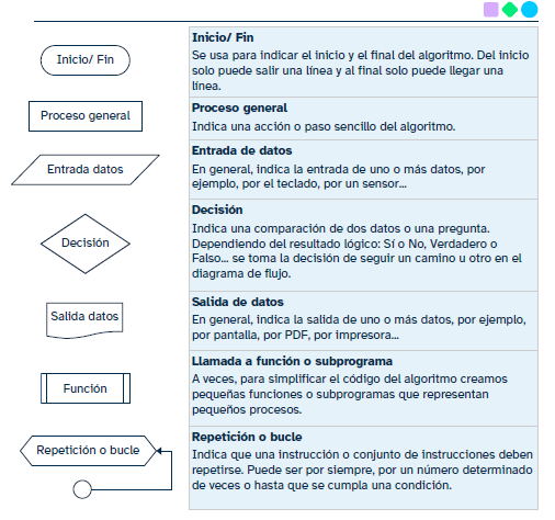 Símbolos de los diagramas de flujo