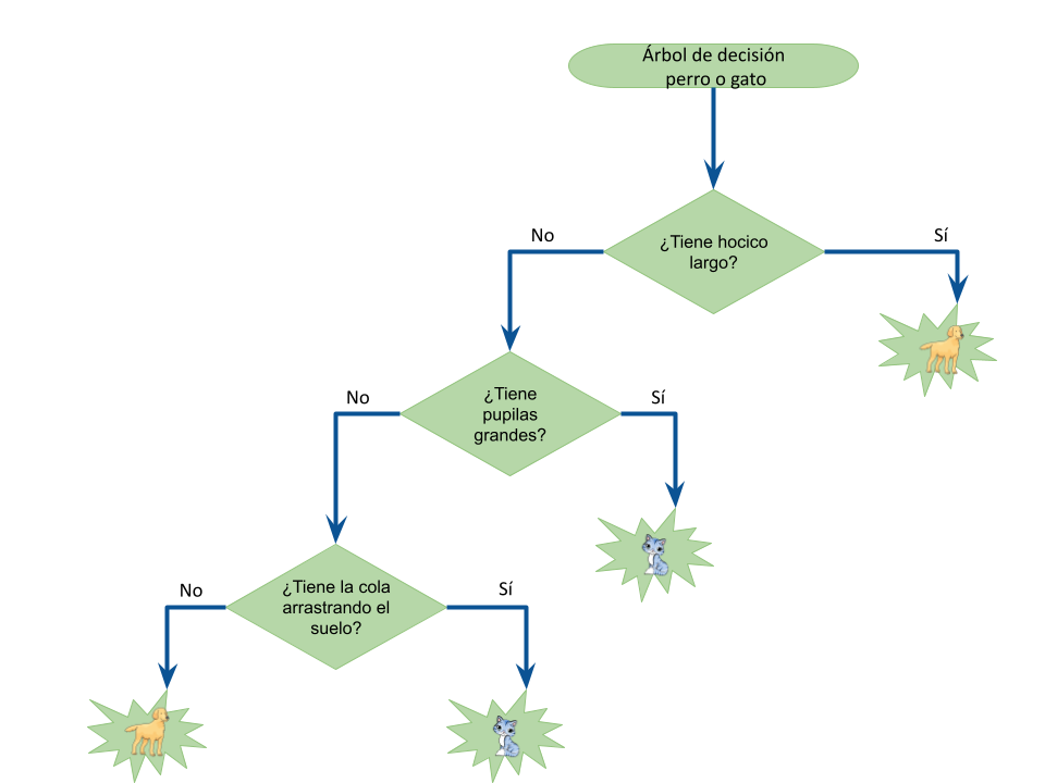 Diagrama de flujo para decidir si es perro o gato