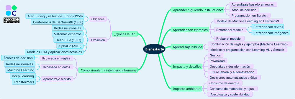 Mapa conceptual de BienestarIA