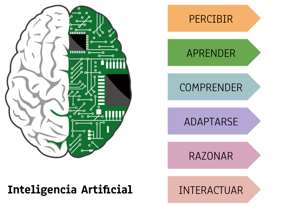  sistema inteligente capaz de percibir, aprender, adaptarse, razonar e interactuar, imitando un comportamiento humano inteligente