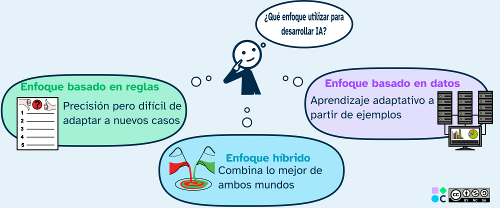 Enfoques en la IA: basado en reglas, basado en datos e híbrido