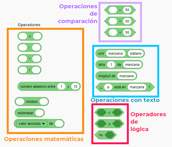 grupos de operadores