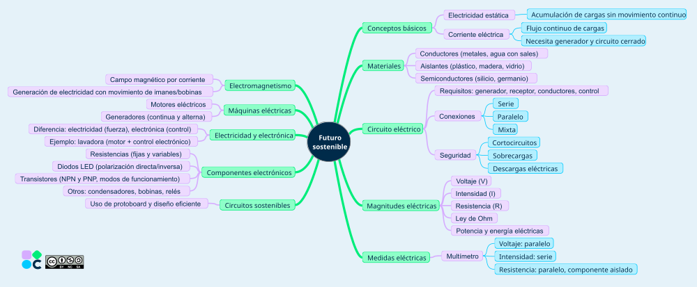 Mapa mental Futuro sostenible