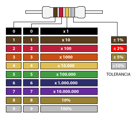 Tabla con el código de colores de las resistencias eléctricas de 4 bandas