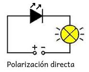 En la imagen se puede ver un circuito con un diodo polarizado directamente que deja pasar corriente permietiendo que se encienda una bombilla conectada en serie