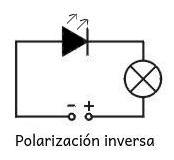 En la imagen se puede ver un circuito con un diodo polarizado inversamente que no conduce corriente impidiendo que se encienda una bombilla conectada en serie