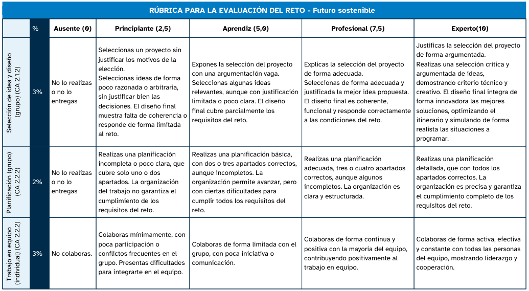 Rúbrica de evaluación del reto Futuro sostenible (abre en ventana nueva)
