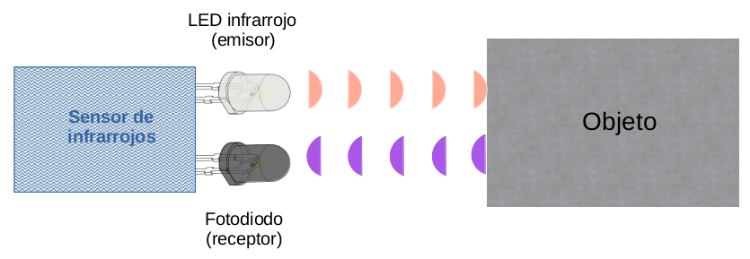 En la imagen puede verse un esquema de funcionamiento de un sensor de infrarrojos, compuesto por un LED de infrarrojos y un fotodiodo.