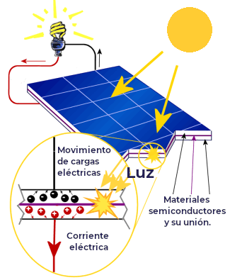 La imagen representa un panel solar hecho de semiconductores en el que se produce una corriente eléctrica al incidir el sol