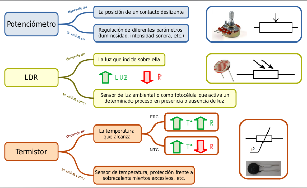 Apoyo visual tipos de resistencias variables