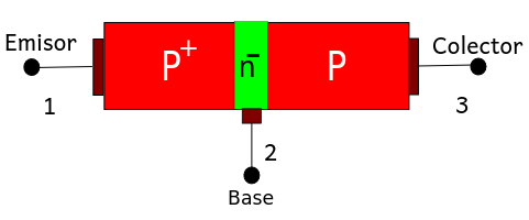En la imagen puede verse un esquema de cómo está construído un transistor PNP