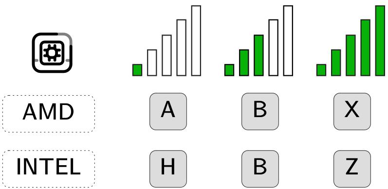 La imagen muestra las gamas de chipsets de Intel y AMD