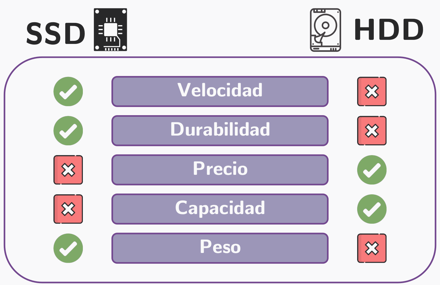 La imagen compara la velocidad, durabilidad, precio, capacidad y peso de los discos duros SSD y HDD