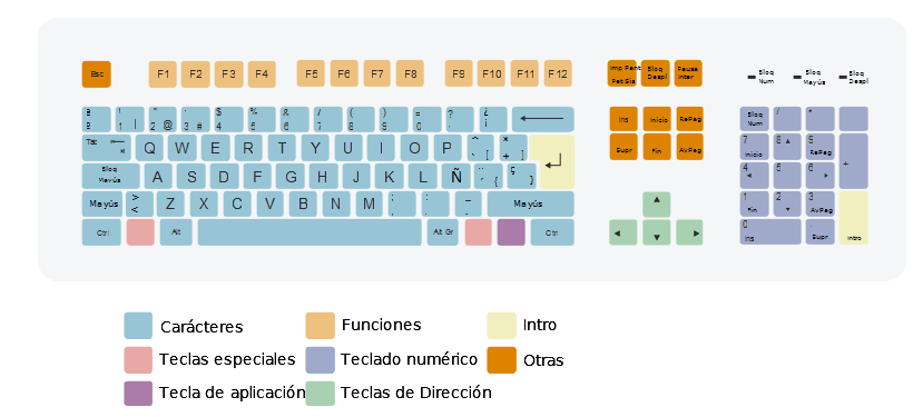 Distribución de teclas en un teclado