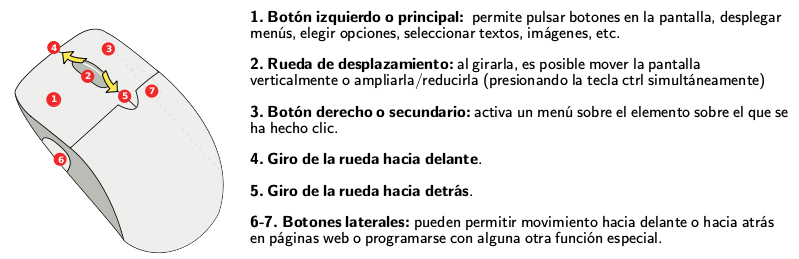 Imagen de un ratón señalando las partes numeradas: botón izquierdo, rueda de desplazamiento, botón derecho, giro hacia delante y detrás de la rueda, y botones laterales.