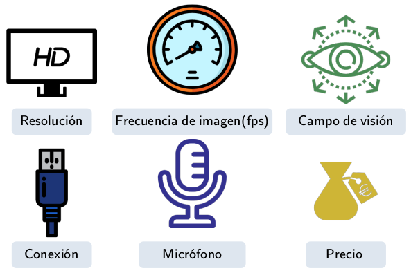La imagen muestra los criterios de compra de una webcam: resolucíón, frecuencia de imagen fps, campo de visión, conexión, micrófono, precio.