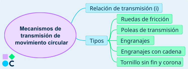 Mecanismos de transmisión del movimiento circular