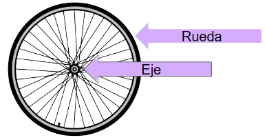 Rueda y eje