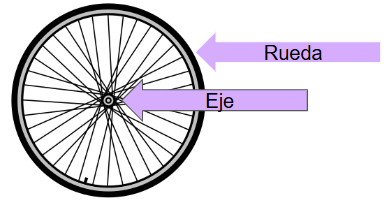 Rueda y eje