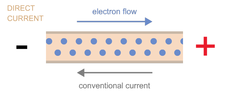 Movimiento de electrones en un conductor