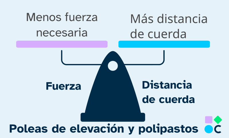 A menos fuerza más distancia de cuerda a recoger