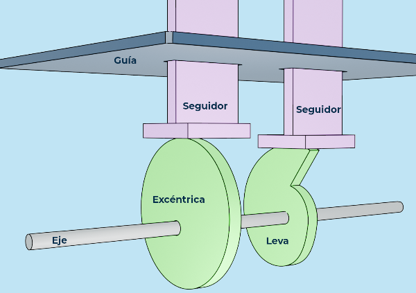 Imagen con dos levas 