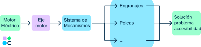 El camino del movimiento del motor - eje - mecanismo - solución reto