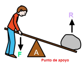 Máquina Simple palanca