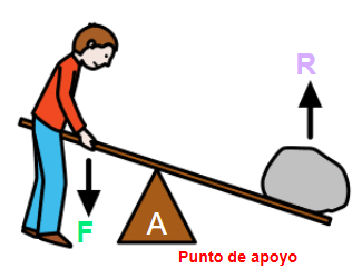 Máquina Simple palanca