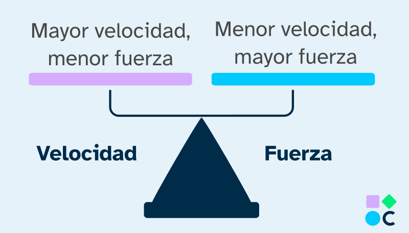 A mayor velocidad menor fuerza, a menor velocidad mayor fuerza