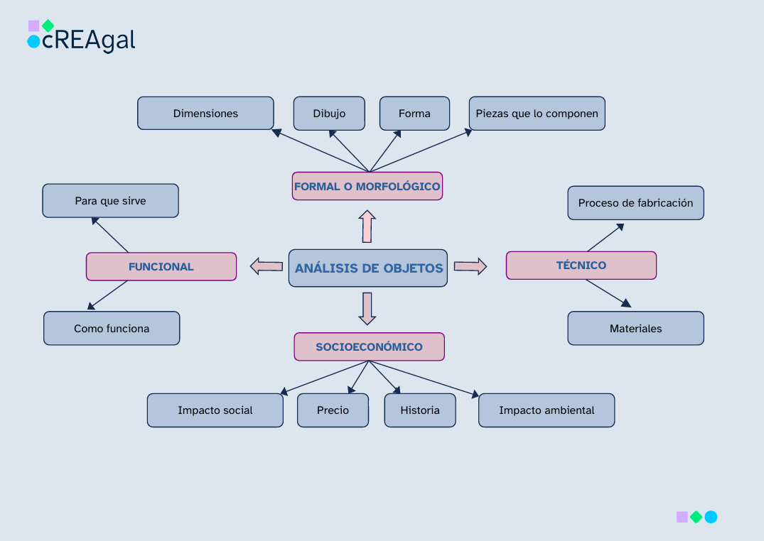 Análisis de objetos