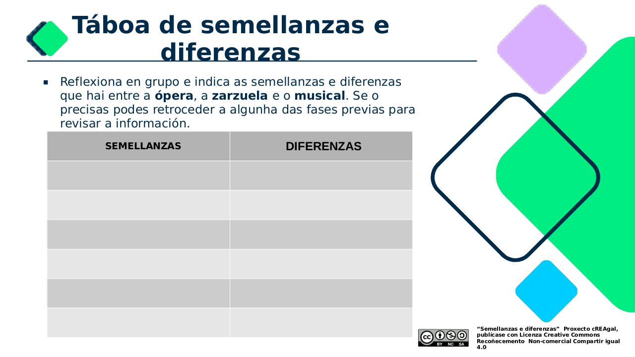Táboas para definir as semellanzas e diferenzas entre os tres xéneros de música dramática traballados, ao premer abre o documento PDF en nova xanela