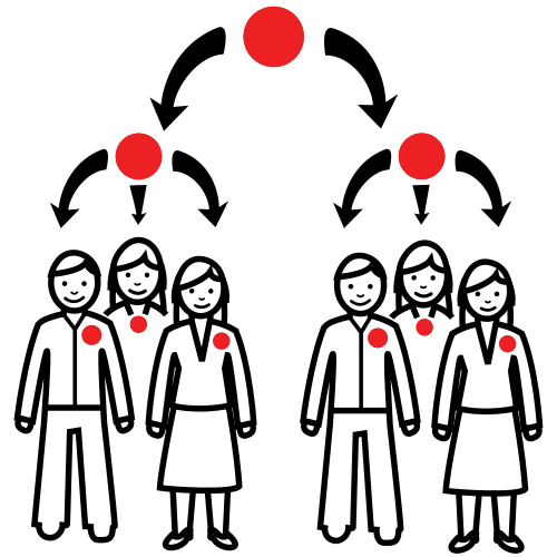 Pictograma de ARASAAC que ilustra a diversificación de tarefas para chegar a un resulotado final.