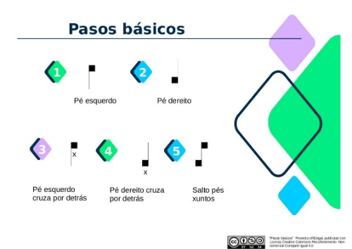 Explicación da grafía empregada para representar os pasos do baile