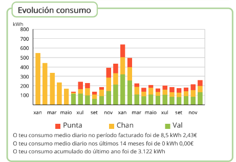 Consumo enerxía anual vivenda 70m2