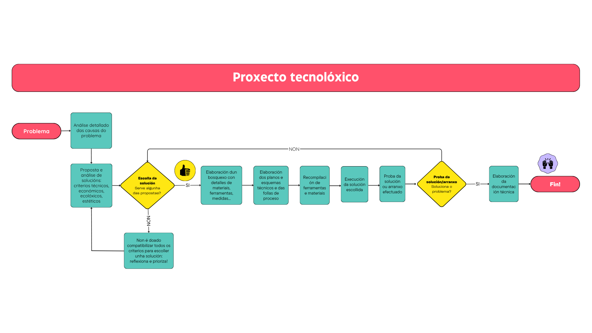 Diagrama de fluxo do proceso tecnolóxico